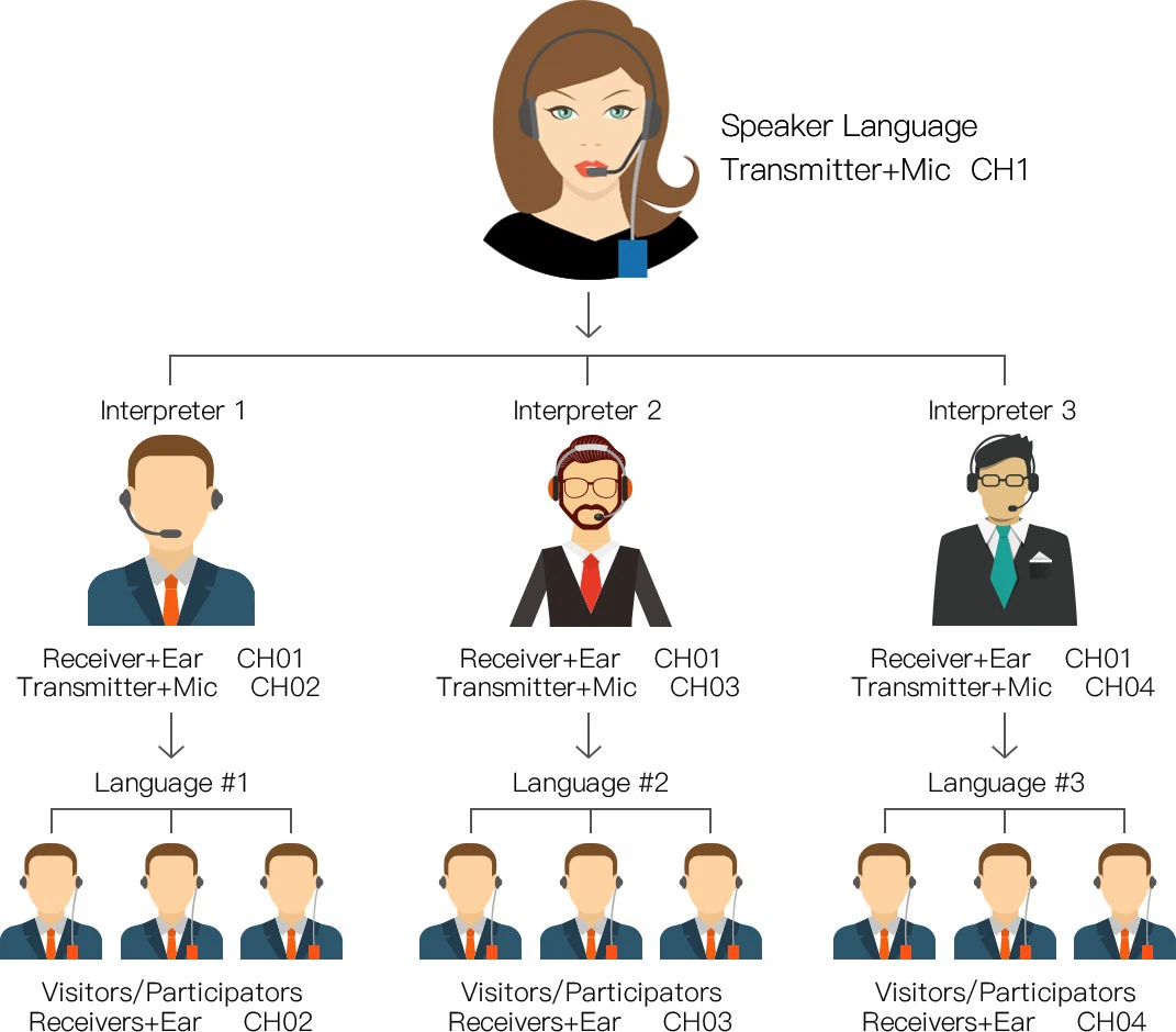 Бесправадная сістэма кіраўніцтва мікрафонам для ціхай канферэнцыі(图4)